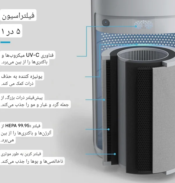 دستگاه تصفیه هوا Pro Breeze مدل PB-P07-EU | گارانتی اصالت و سلامت کالا - تصویر 3